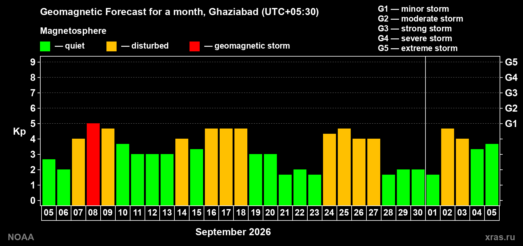 Geomagnetic index Kp forecast for the next month