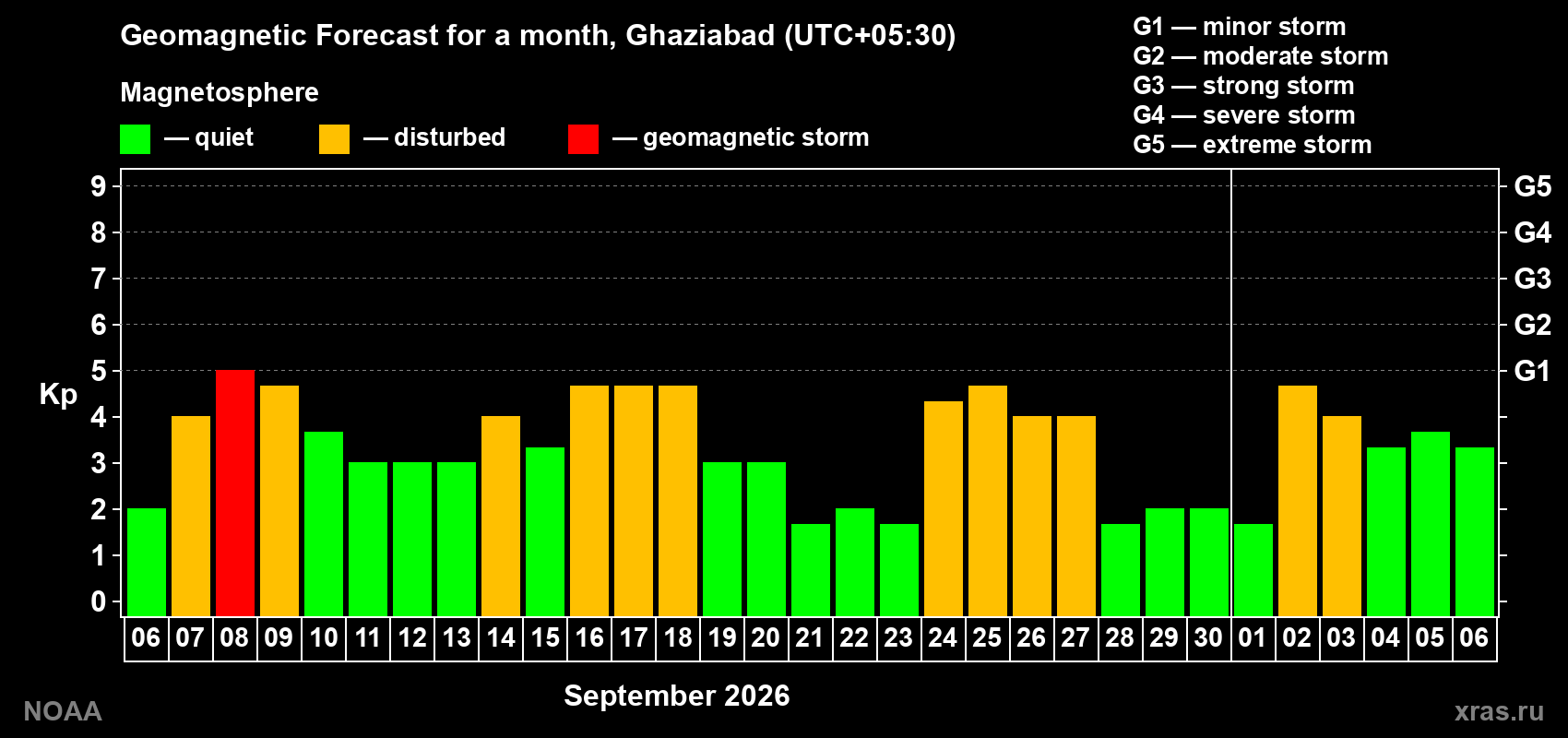 Geomagnetic index Kp forecast for the next month