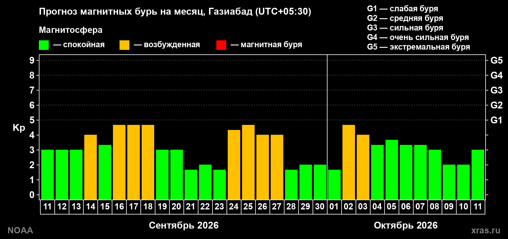Прогноз геомагнитного индекса Kp на следующий месяц