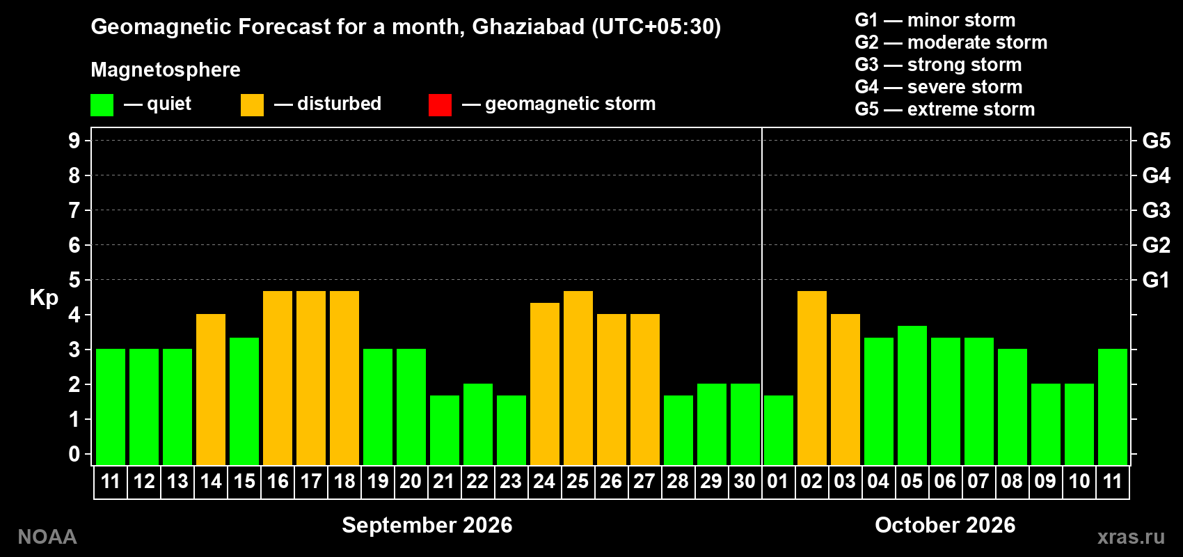 Geomagnetic index Kp forecast for the next month