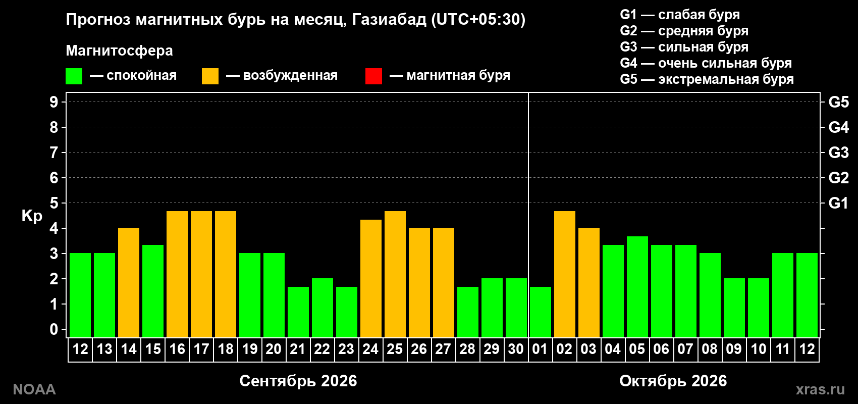 Прогноз геомагнитного индекса Kp на следующий месяц