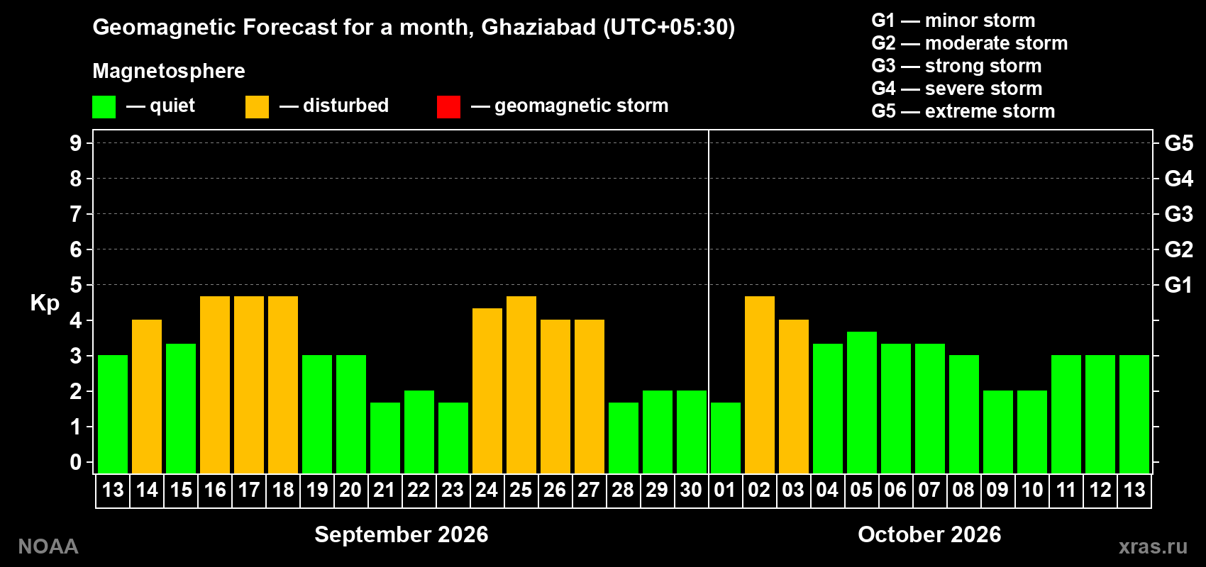 Geomagnetic index Kp forecast for the next month