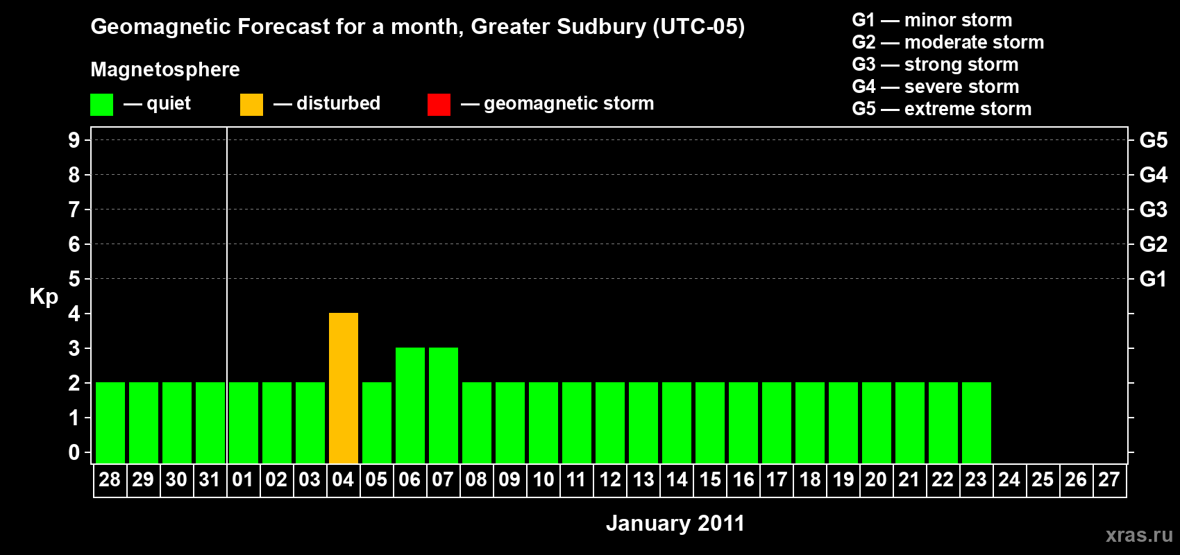 Forecast of the daily maximal value of geomagnetic index Kp for <b>1 month</b> (31 days) <b>from Dec 28, 2010 to Jan 27, 2011</b>