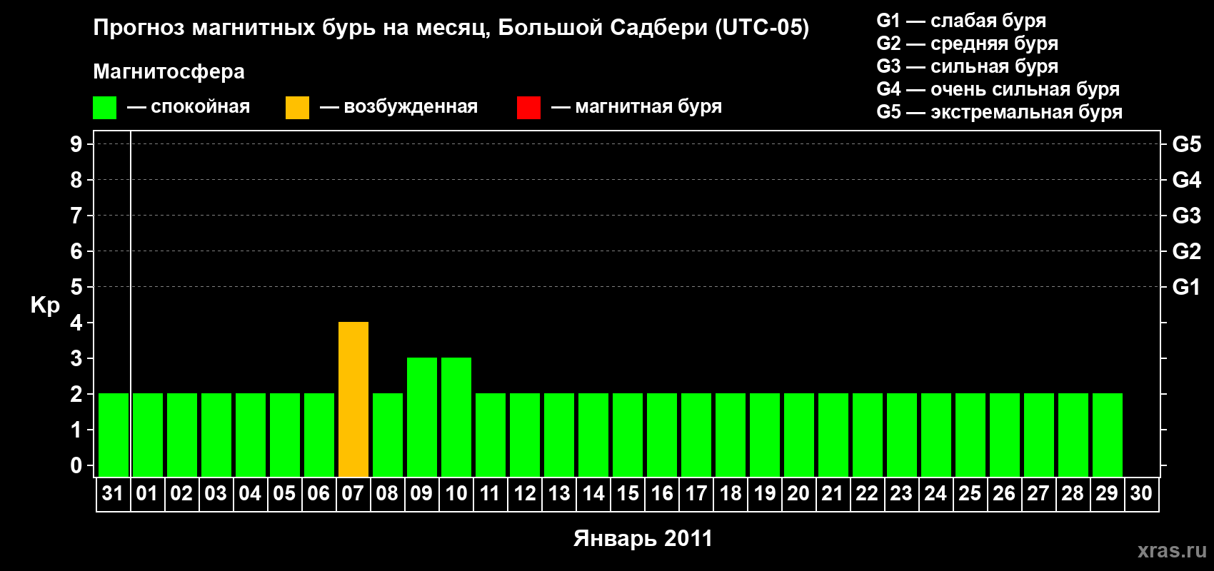 Прогноз максимального суточного геомагнитного индекса Kp на <b>1 месяц</b> (31 день) <b>с 31 декабря 2010 г по 30 января 2011 г</b>