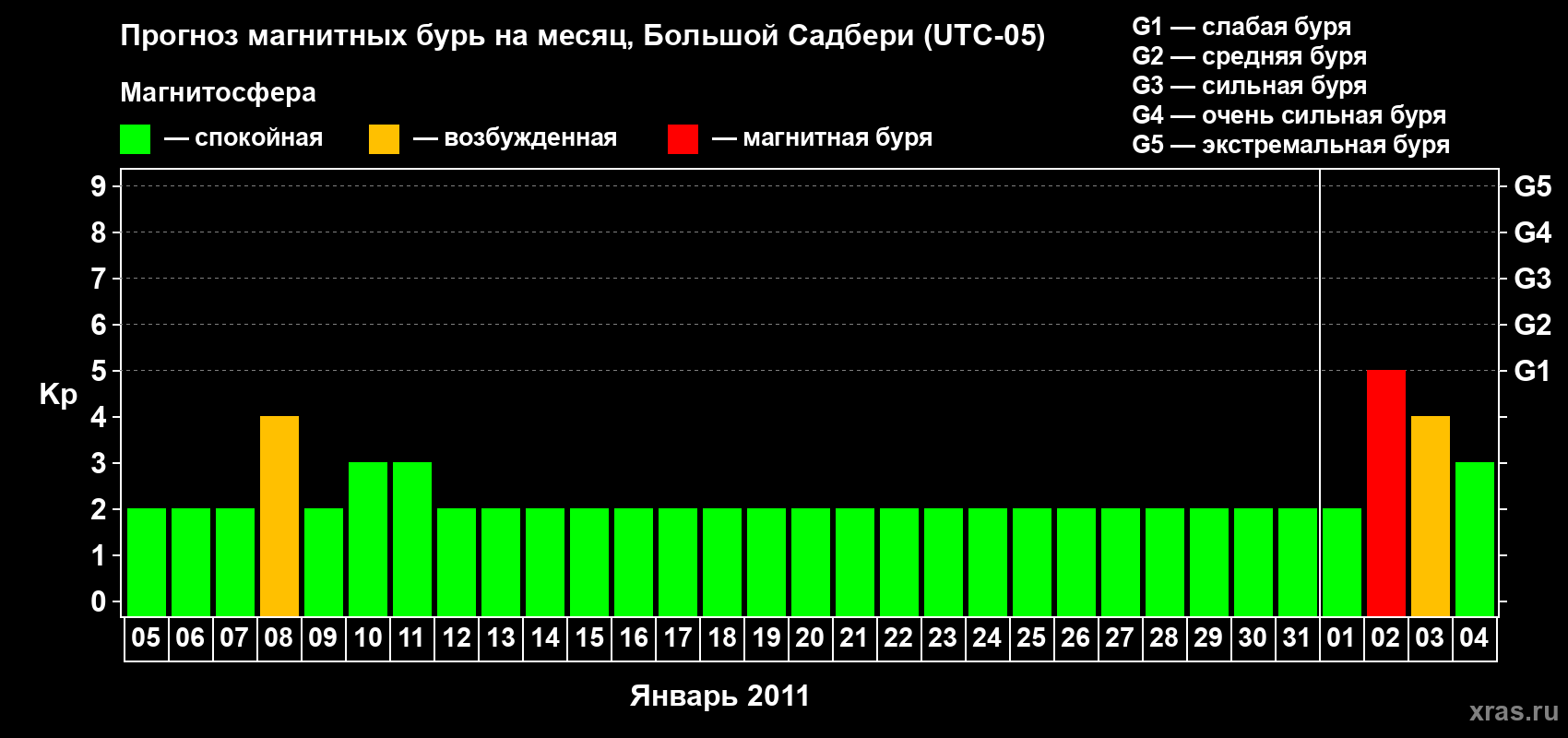 Прогноз максимального суточного геомагнитного индекса Kp на <b>1 месяц</b> (31 день) <b>с 05 января по 04 февраля 2011 г</b>