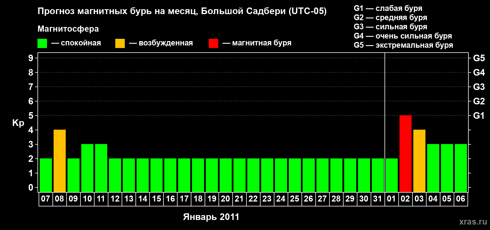 Прогноз максимального суточного геомагнитного индекса Kp на <b>1 месяц</b> (31 день) <b>с 07 января по 06 февраля 2011 г</b>