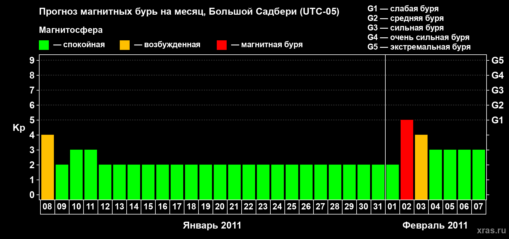 Прогноз максимального суточного геомагнитного индекса Kp на <b>1 месяц</b> (31 день) <b>с 08 января по 07 февраля 2011 г</b>