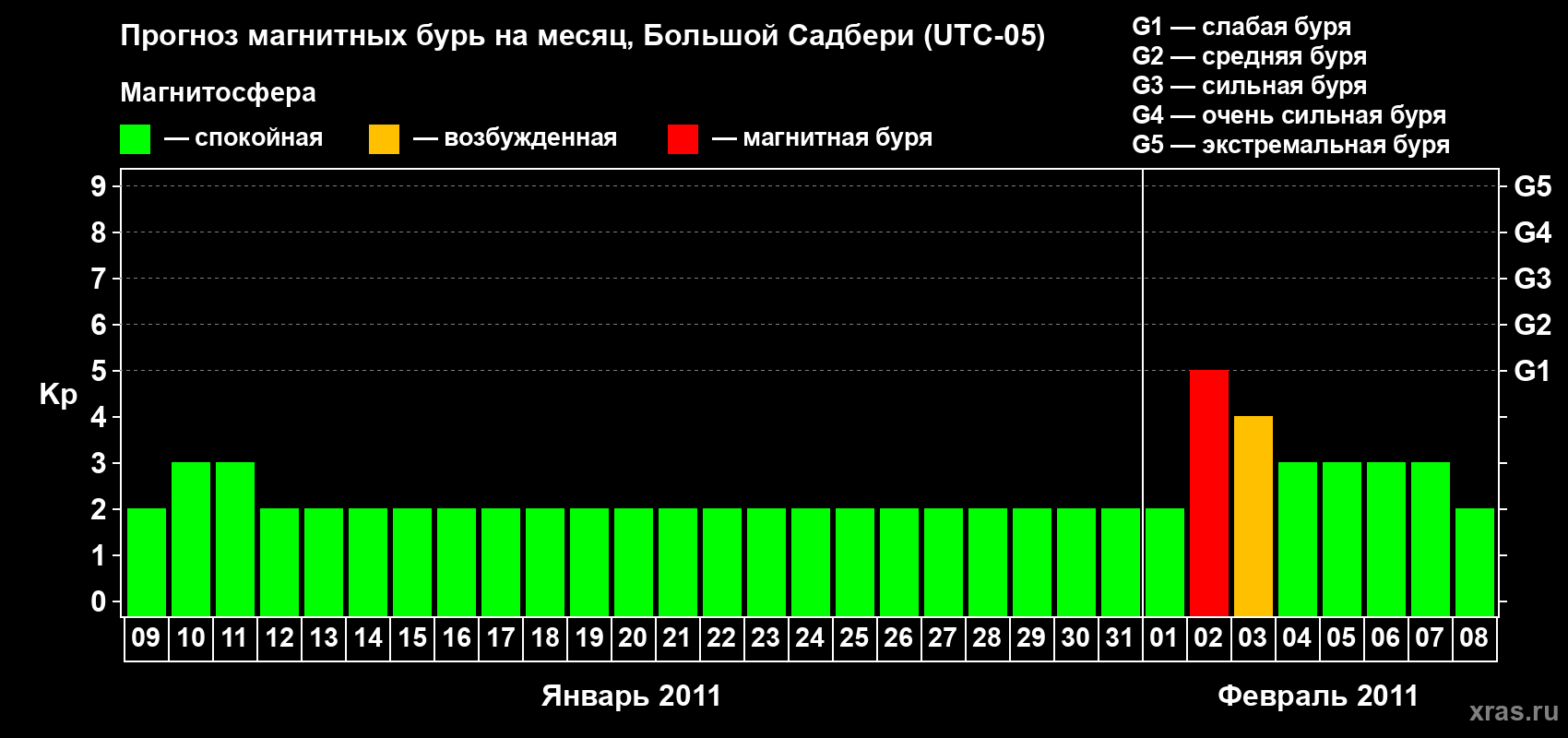 Прогноз максимального суточного геомагнитного индекса Kp на <b>1 месяц</b> (31 день) <b>с 09 января по 08 февраля 2011 г</b>