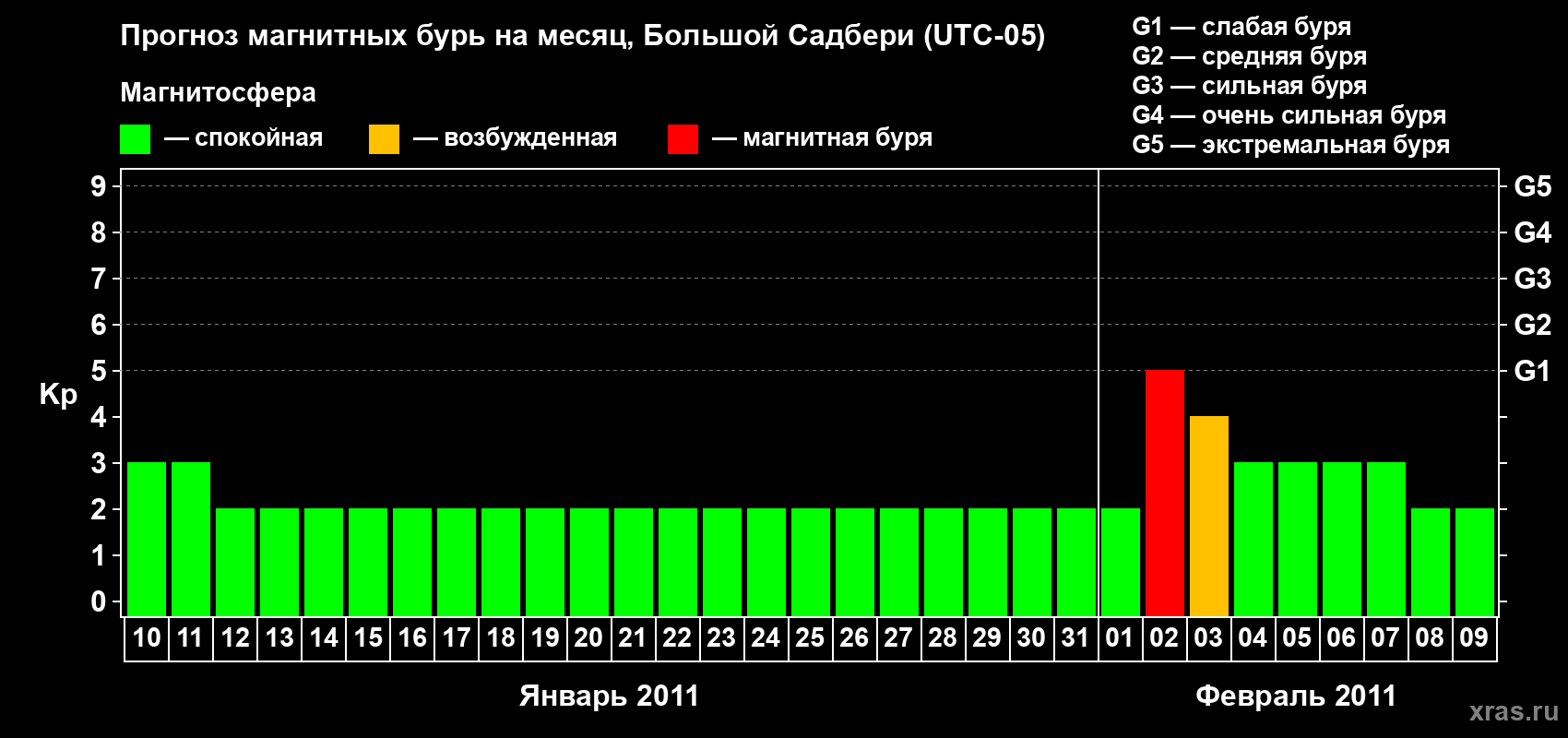 Прогноз максимального суточного геомагнитного индекса Kp на <b>1 месяц</b> (31 день) <b>с 10 января по 09 февраля 2011 г</b>