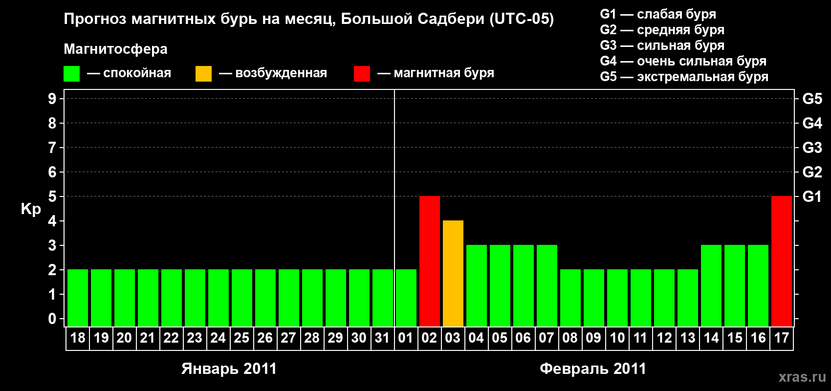 Прогноз максимального суточного геомагнитного индекса Kp на <b>1 месяц</b> (31 день) <b>с 18 января по 17 февраля 2011 г</b>