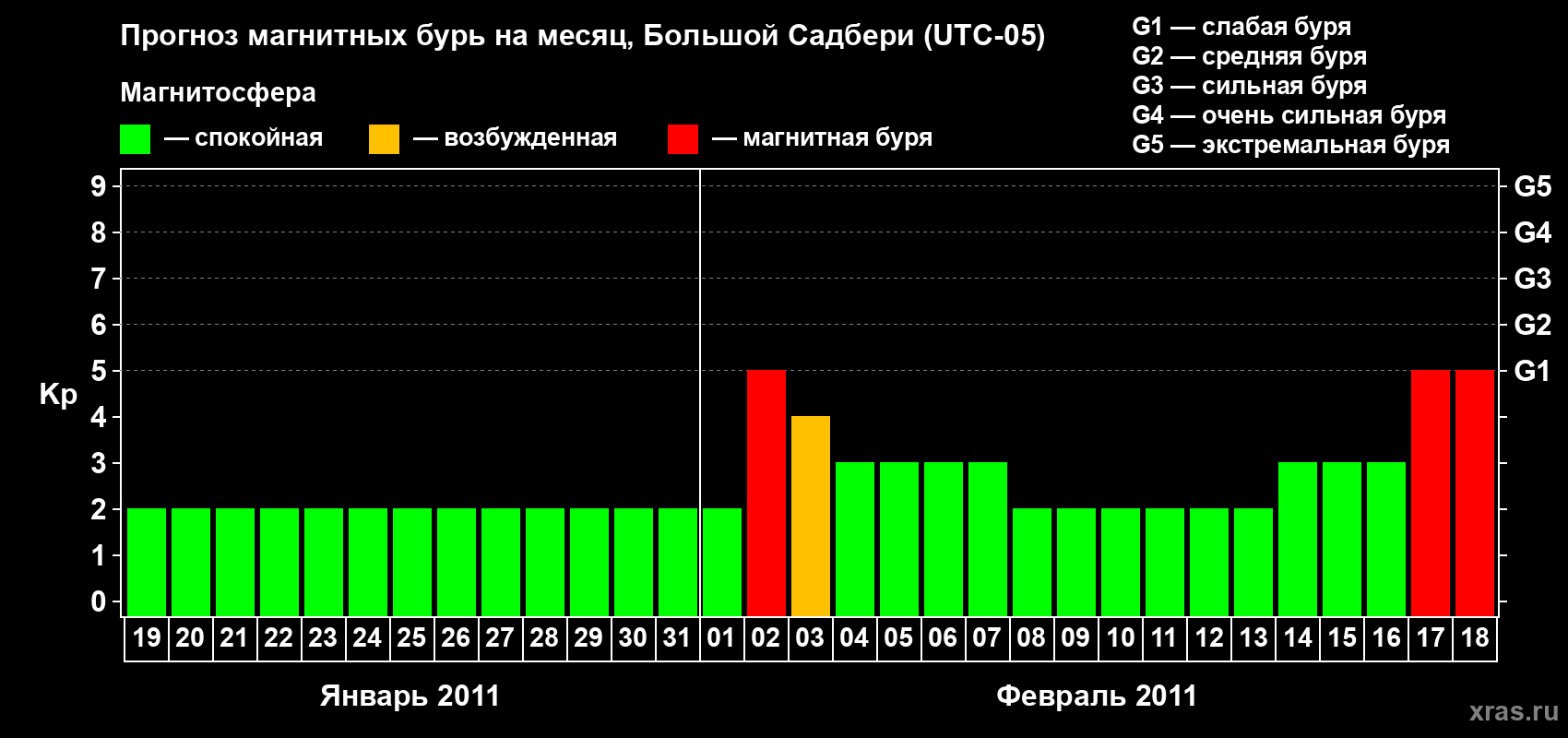 Прогноз максимального суточного геомагнитного индекса Kp на <b>1 месяц</b> (31 день) <b>с 19 января по 18 февраля 2011 г</b>