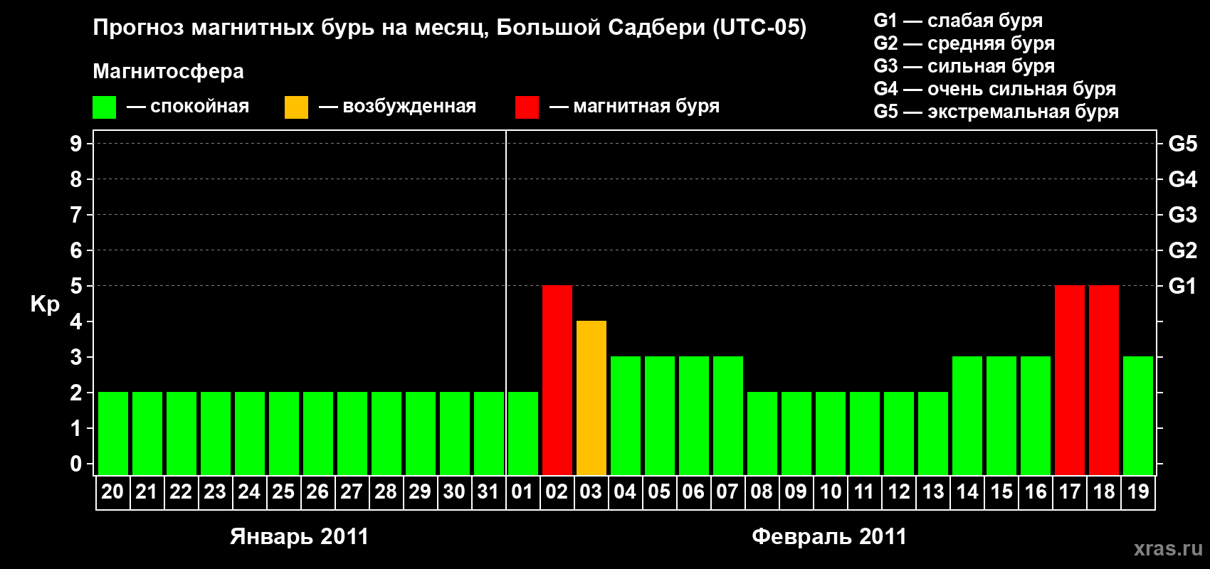 Прогноз максимального суточного геомагнитного индекса Kp на <b>1 месяц</b> (31 день) <b>с 20 января по 19 февраля 2011 г</b>