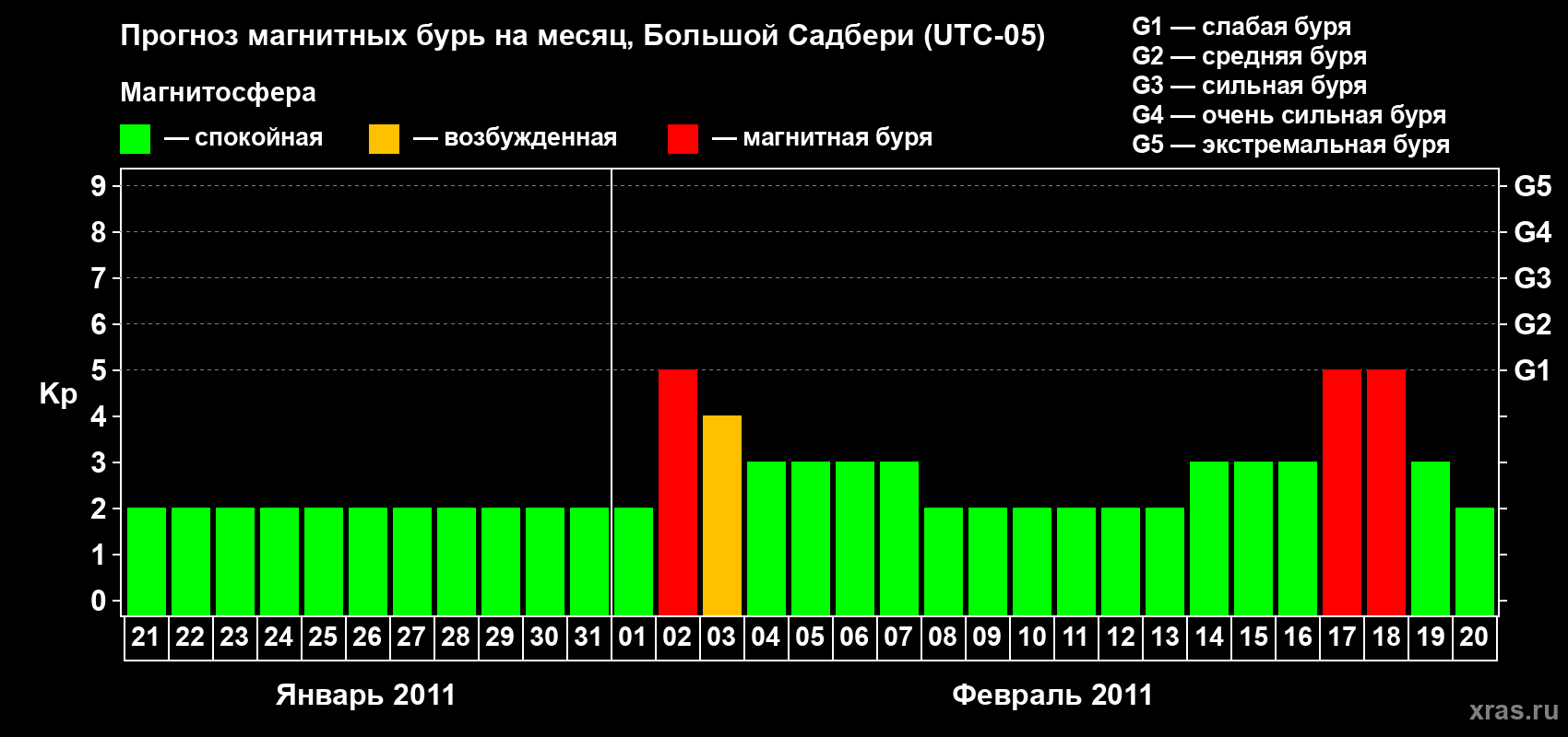Прогноз максимального суточного геомагнитного индекса Kp на <b>1 месяц</b> (31 день) <b>с 21 января по 20 февраля 2011 г</b>