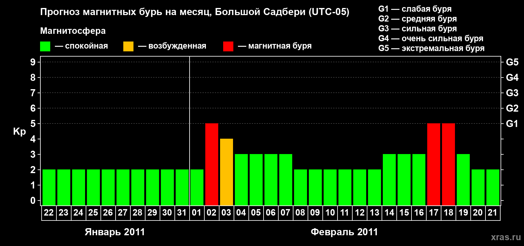 Прогноз максимального суточного геомагнитного индекса Kp на <b>1 месяц</b> (31 день) <b>с 22 января по 21 февраля 2011 г</b>