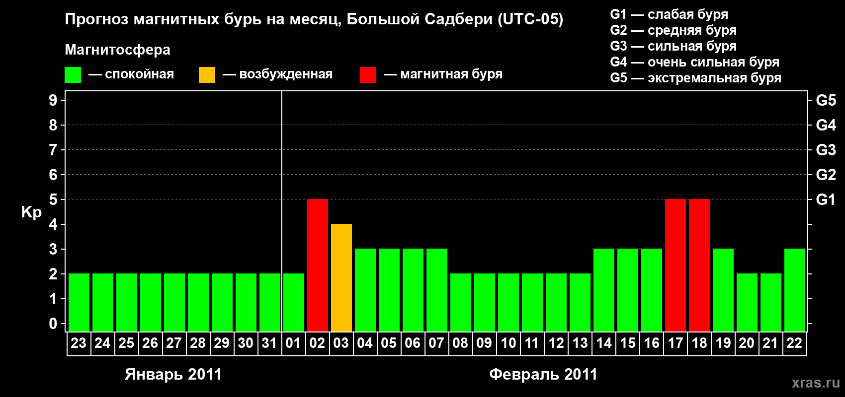 Прогноз максимального суточного геомагнитного индекса Kp на <b>1 месяц</b> (31 день) <b>с 23 января по 22 февраля 2011 г</b>