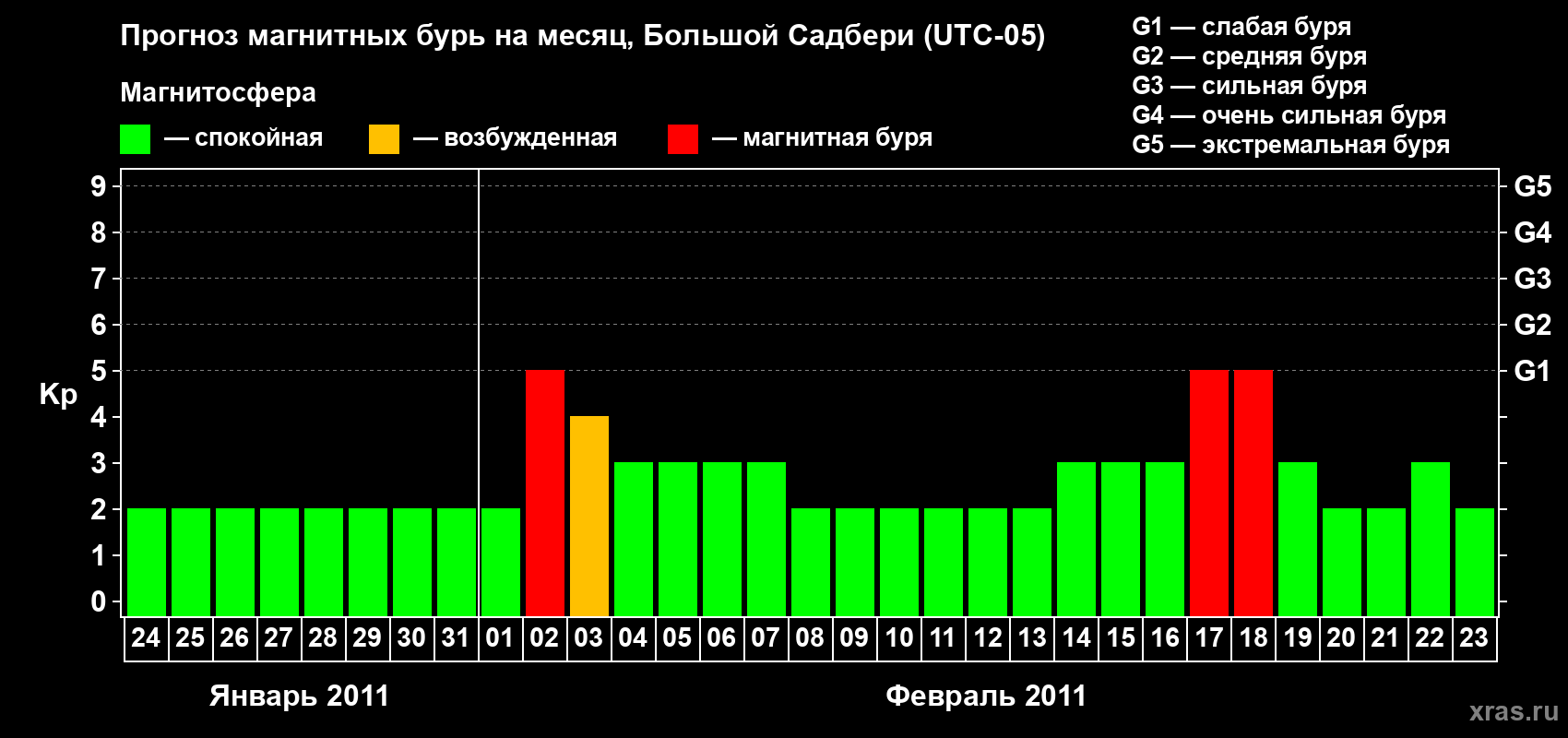 Прогноз максимального суточного геомагнитного индекса Kp на <b>1 месяц</b> (31 день) <b>с 24 января по 23 февраля 2011 г</b>