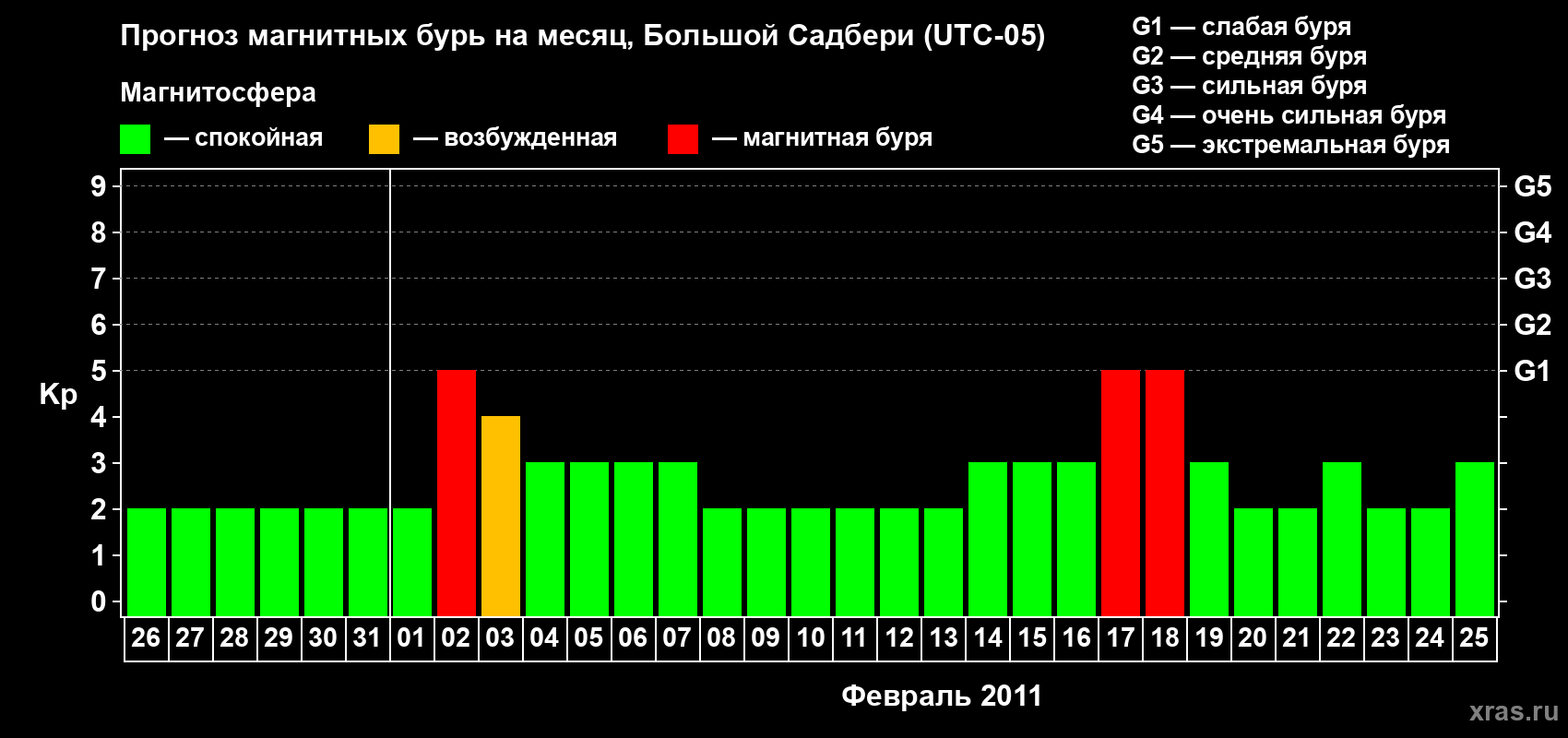 Прогноз максимального суточного геомагнитного индекса Kp на <b>1 месяц</b> (31 день) <b>с 26 января по 25 февраля 2011 г</b>
