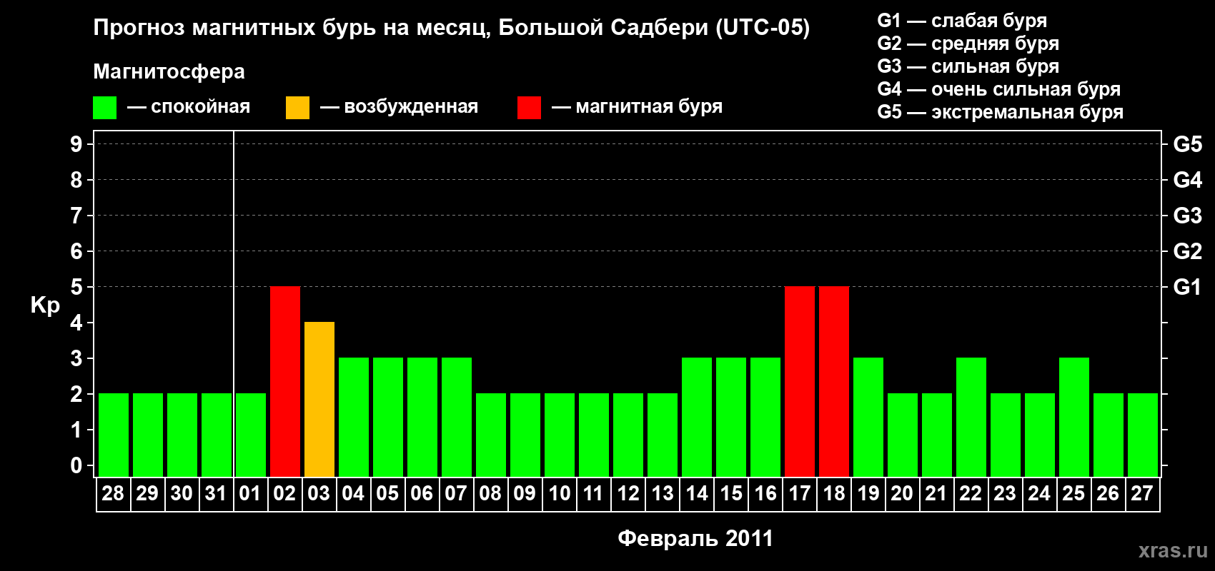 Прогноз максимального суточного геомагнитного индекса Kp на <b>1 месяц</b> (31 день) <b>с 28 января по 27 февраля 2011 г</b>
