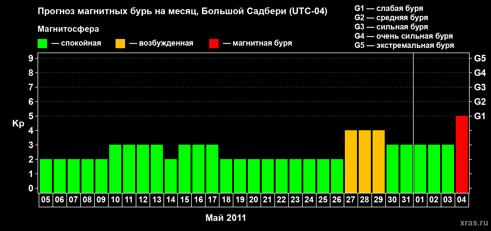 Прогноз максимального суточного геомагнитного индекса Kp на <b>1 месяц</b> (31 день) <b>с 05 мая по 04 июня 2011 г</b>