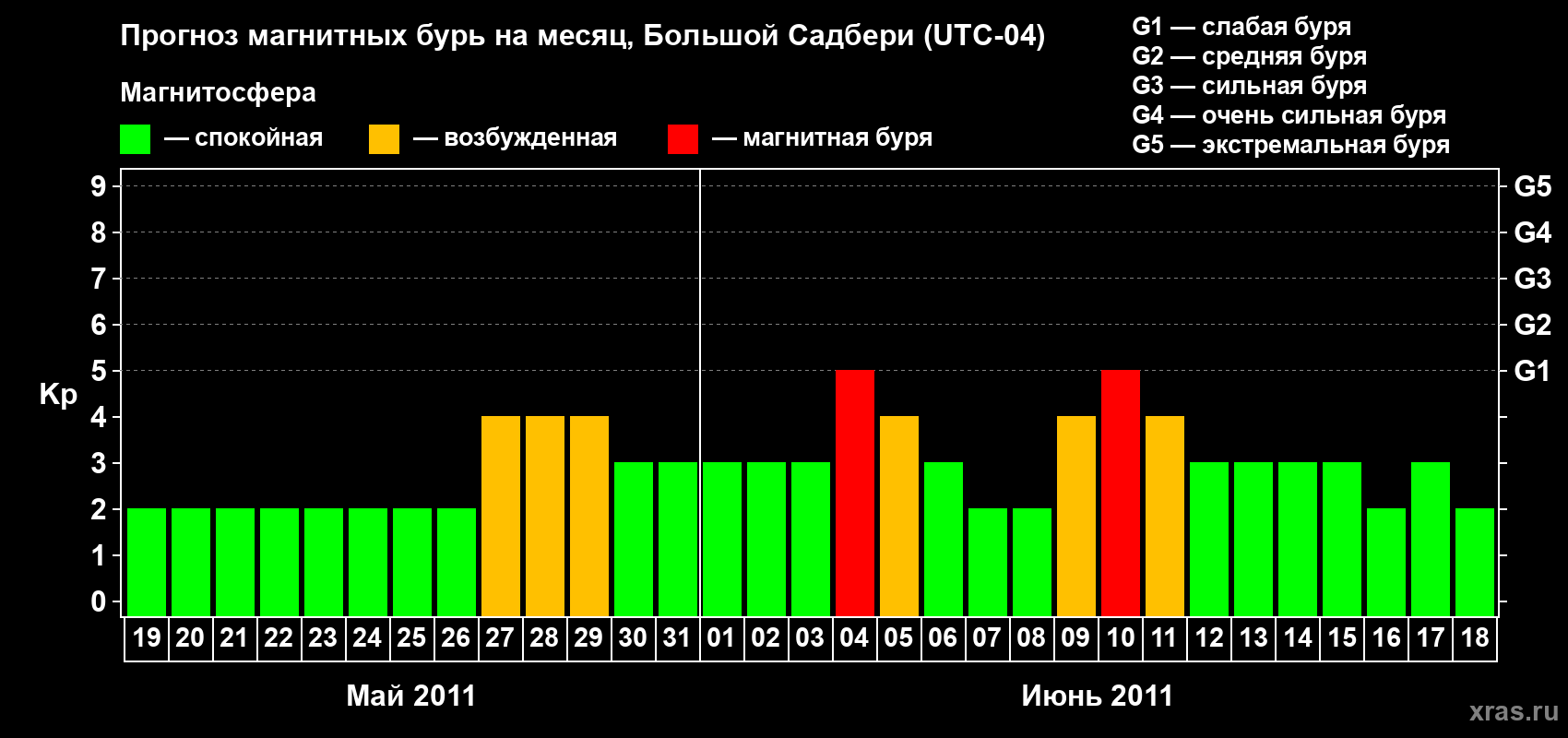 Прогноз максимального суточного геомагнитного индекса Kp на <b>1 месяц</b> (31 день) <b>с 19 мая по 18 июня 2011 г</b>