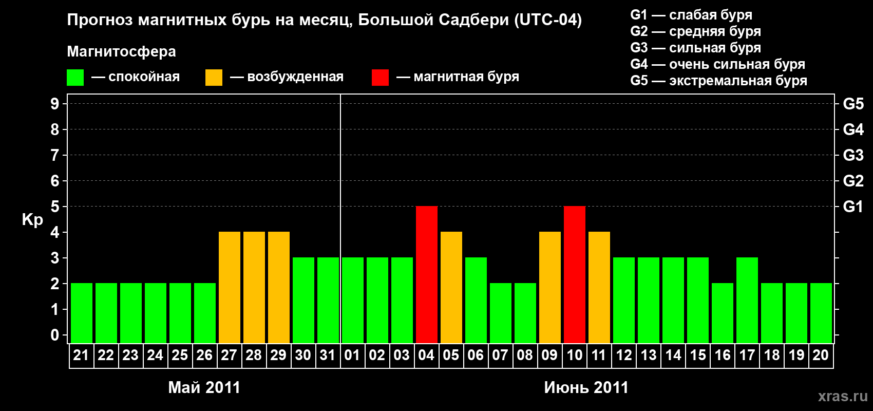 Прогноз максимального суточного геомагнитного индекса Kp на <b>1 месяц</b> (31 день) <b>с 21 мая по 20 июня 2011 г</b>
