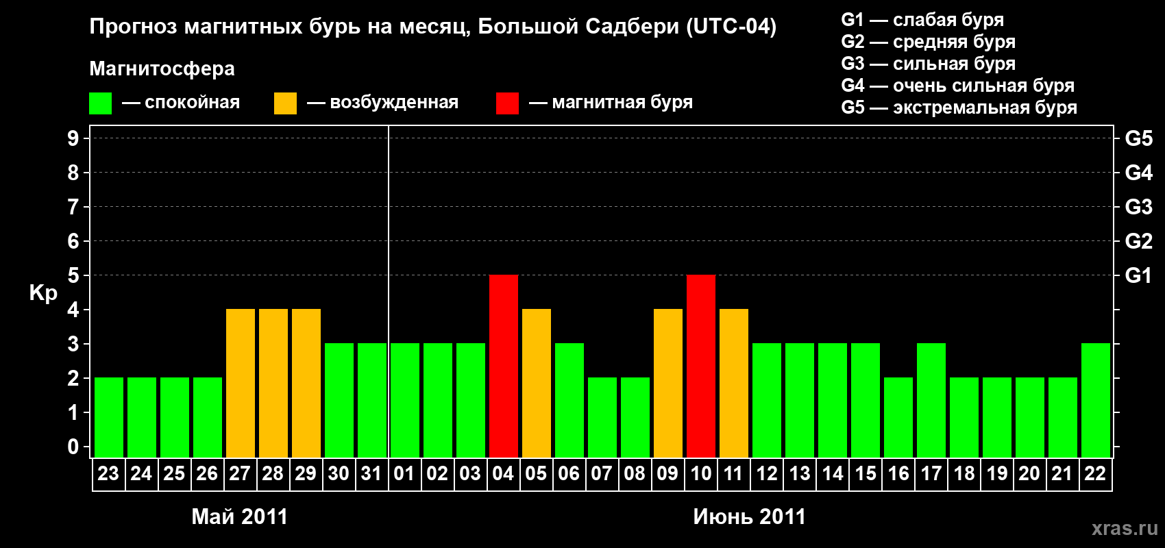 Прогноз максимального суточного геомагнитного индекса Kp на <b>1 месяц</b> (31 день) <b>с 23 мая по 22 июня 2011 г</b>
