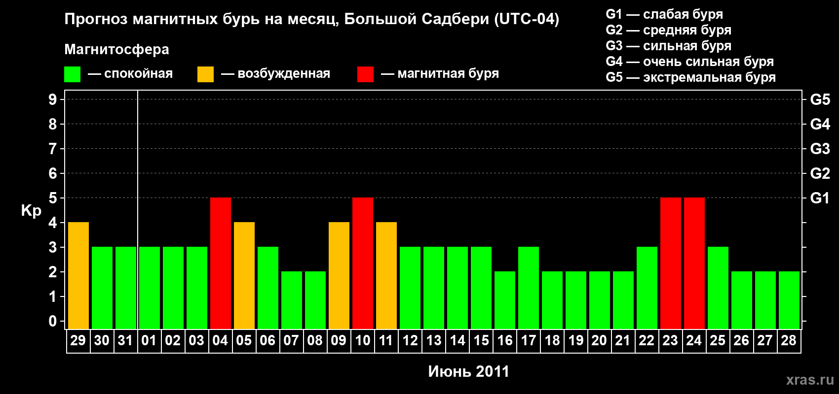 Прогноз максимального суточного геомагнитного индекса Kp на <b>1 месяц</b> (31 день) <b>с 29 мая по 28 июня 2011 г</b>