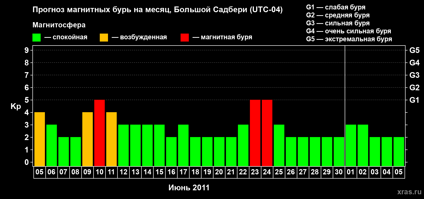 Прогноз максимального суточного геомагнитного индекса Kp на <b>1 месяц</b> (31 день) <b>с 05 июня по 05 июля 2011 г</b>
