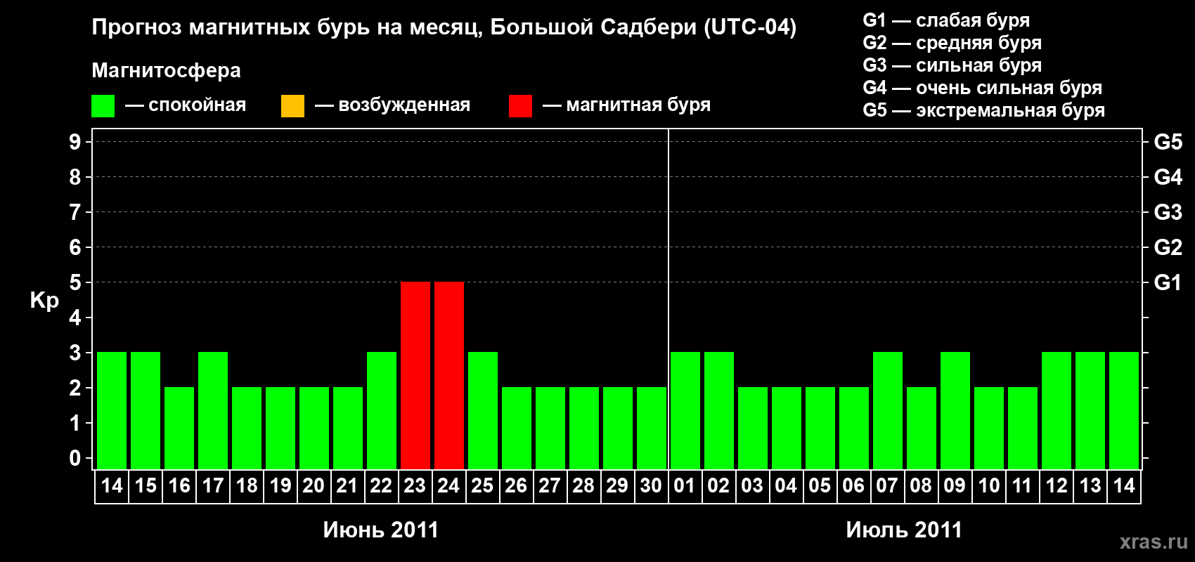 Прогноз максимального суточного геомагнитного индекса Kp на <b>1 месяц</b> (31 день) <b>с 14 июня по 14 июля 2011 г</b>