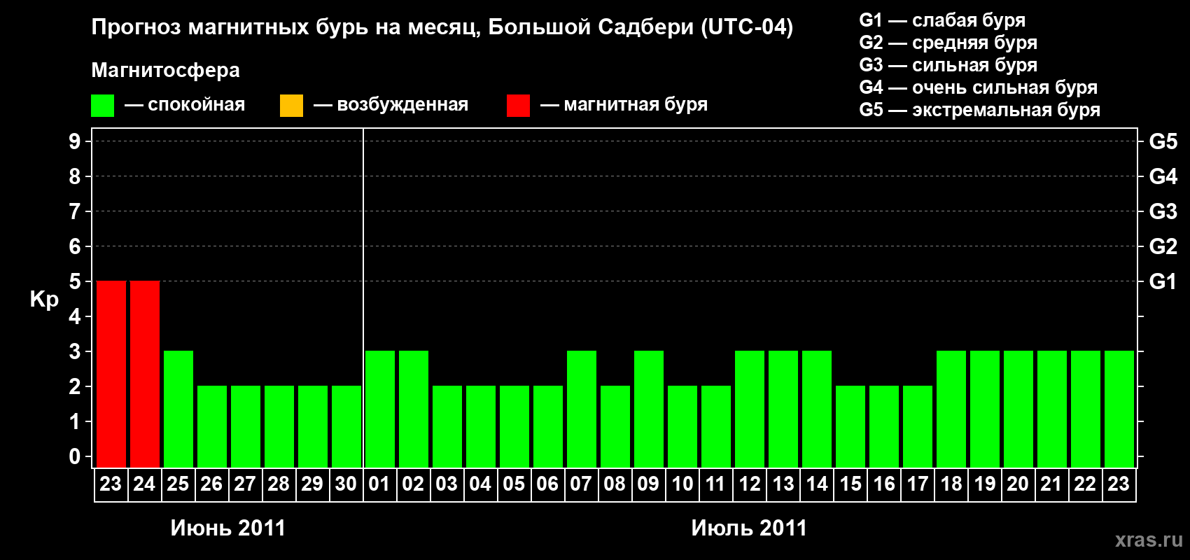 Прогноз максимального суточного геомагнитного индекса Kp на <b>1 месяц</b> (31 день) <b>с 23 июня по 23 июля 2011 г</b>