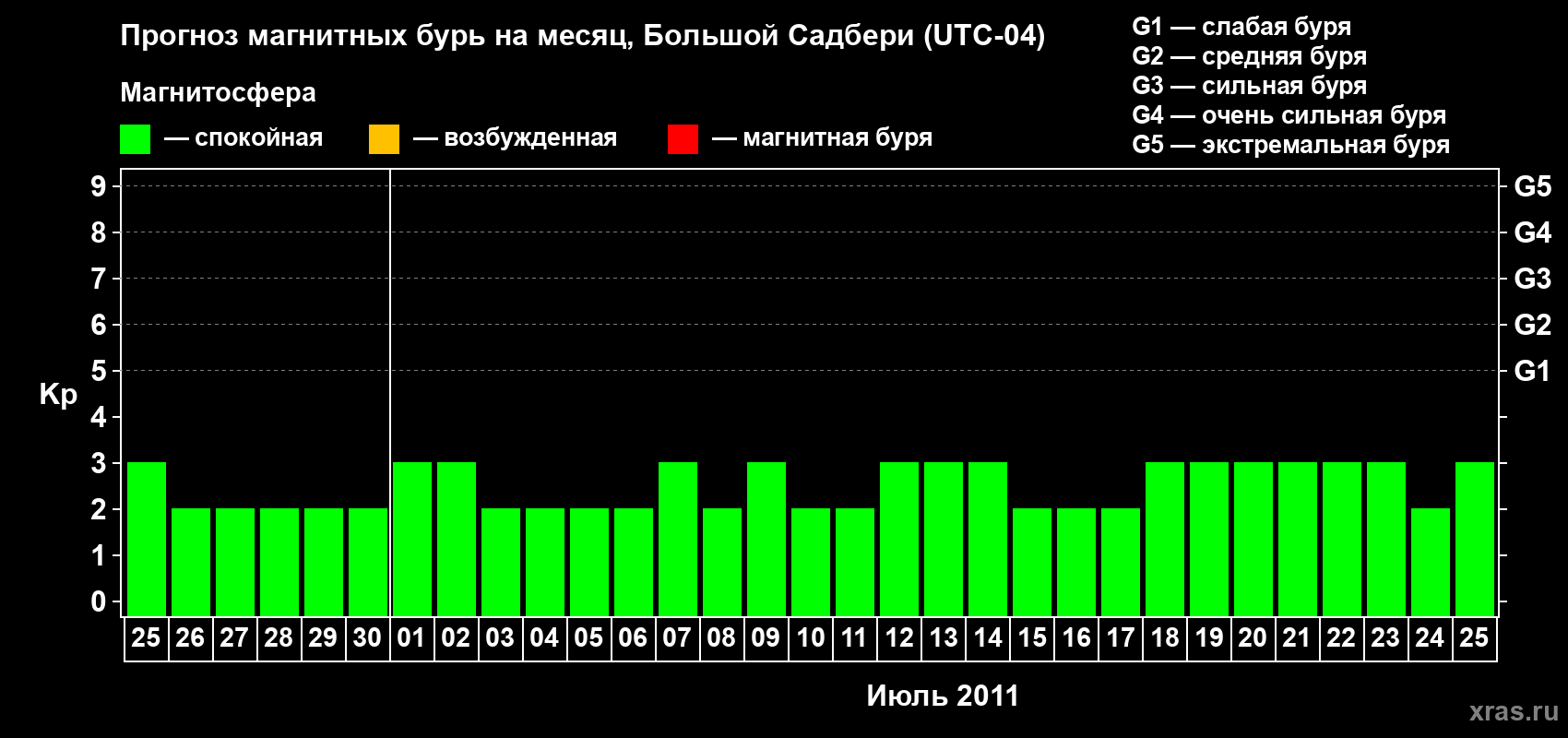 Прогноз максимального суточного геомагнитного индекса Kp на <b>1 месяц</b> (31 день) <b>с 25 июня по 25 июля 2011 г</b>