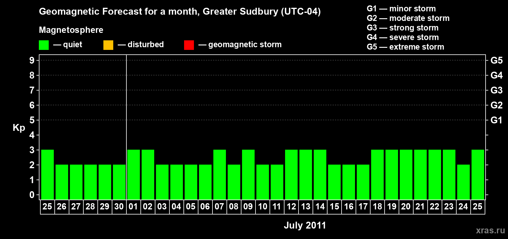 Forecast of the daily maximal value of geomagnetic index Kp for <b>1 month</b> (31 days) <b>from Jun 25, 2011 to Jul 25, 2011</b>