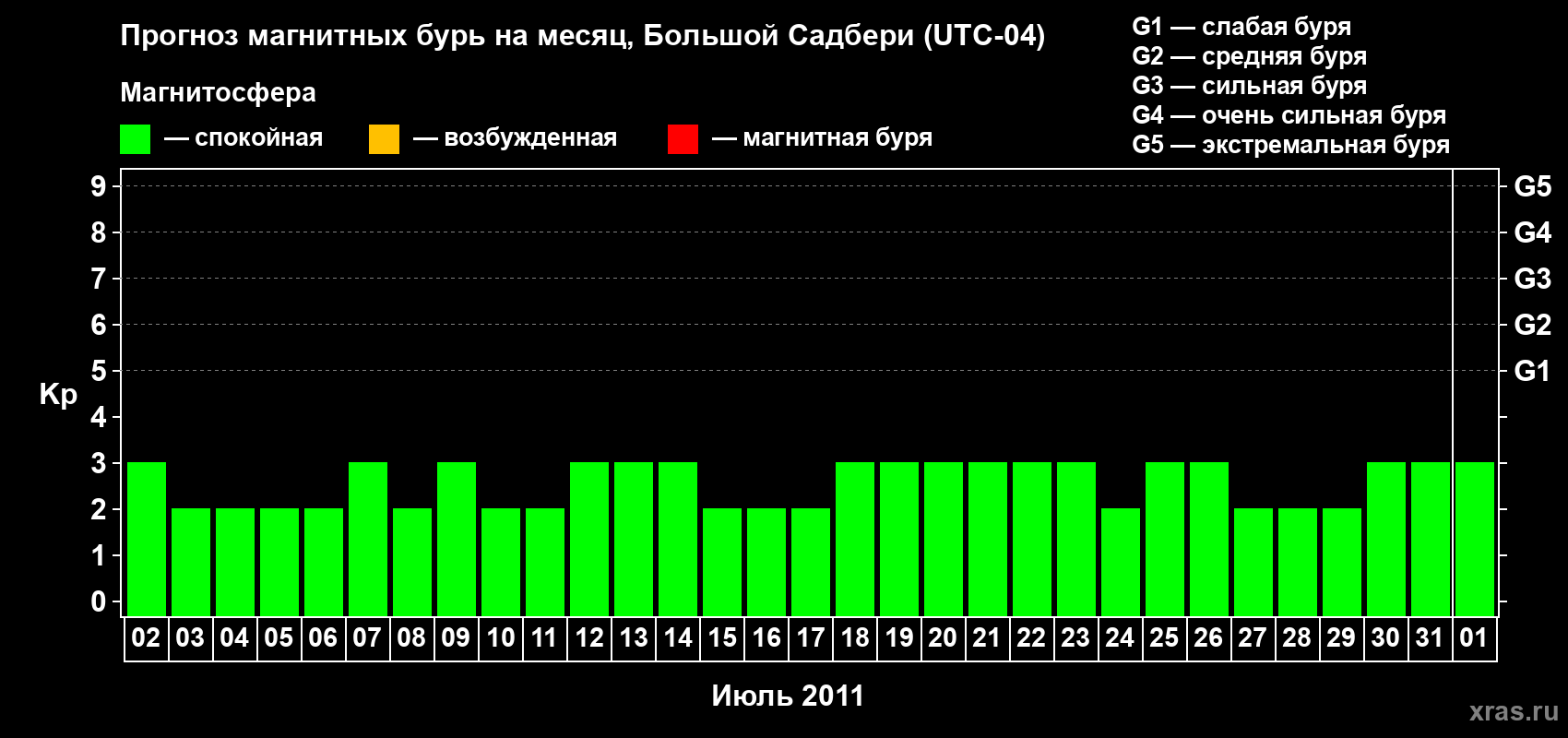 Прогноз максимального суточного геомагнитного индекса Kp на <b>1 месяц</b> (31 день) <b>с 02 июля по 01 августа 2011 г</b>