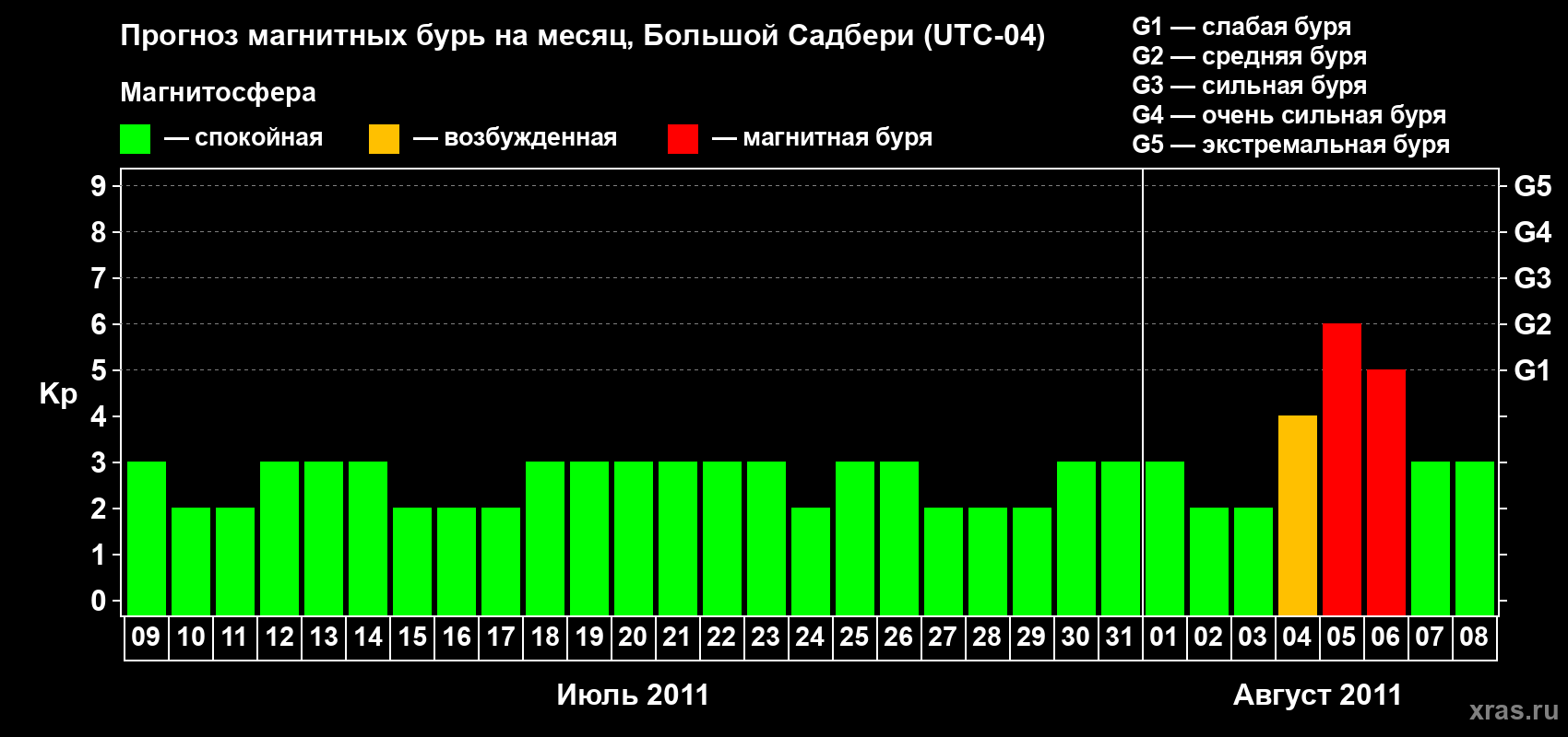 Прогноз максимального суточного геомагнитного индекса Kp на <b>1 месяц</b> (31 день) <b>с 09 июля по 08 августа 2011 г</b>
