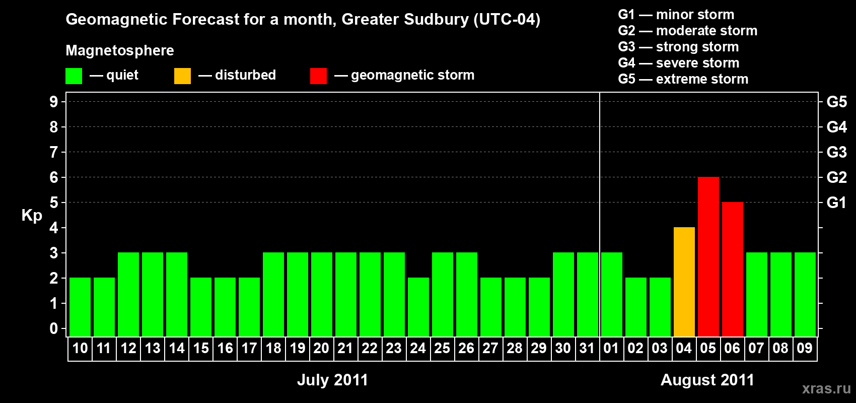 Forecast of the daily maximal value of geomagnetic index Kp for <b>1 month</b> (31 days) <b>from Jul 10, 2011 to Aug 09, 2011</b>