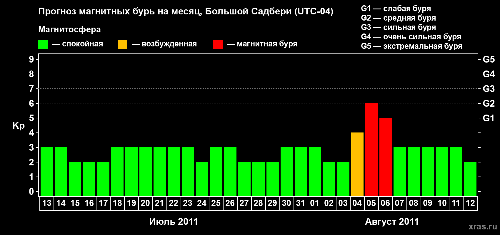 Прогноз максимального суточного геомагнитного индекса Kp на <b>1 месяц</b> (31 день) <b>с 13 июля по 12 августа 2011 г</b>