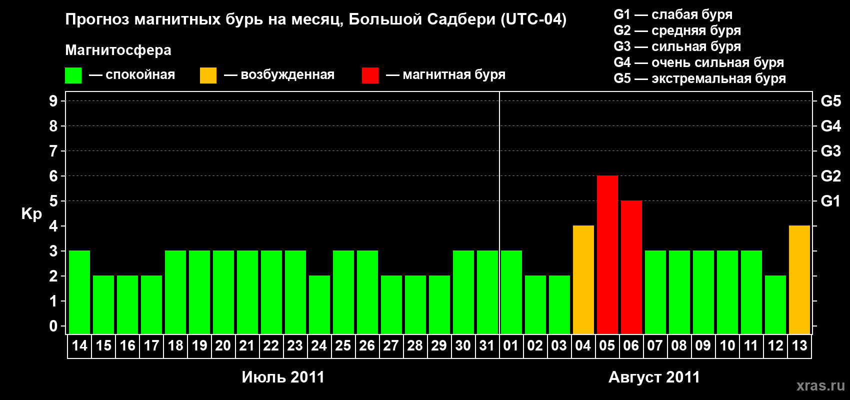 Прогноз максимального суточного геомагнитного индекса Kp на <b>1 месяц</b> (31 день) <b>с 14 июля по 13 августа 2011 г</b>