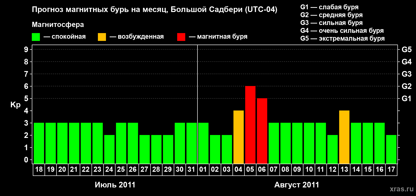 Прогноз максимального суточного геомагнитного индекса Kp на <b>1 месяц</b> (31 день) <b>с 18 июля по 17 августа 2011 г</b>