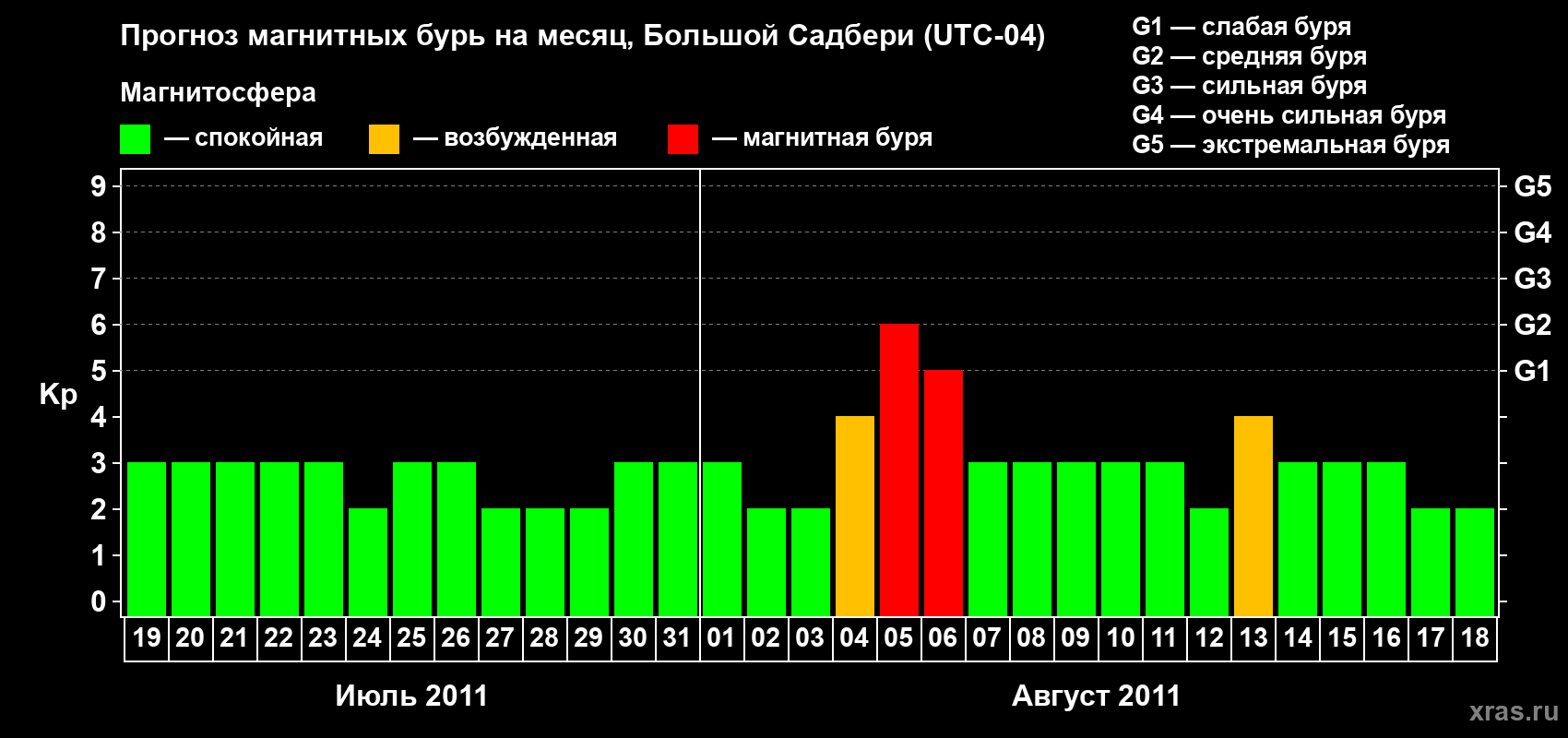 Прогноз максимального суточного геомагнитного индекса Kp на <b>1 месяц</b> (31 день) <b>с 19 июля по 18 августа 2011 г</b>