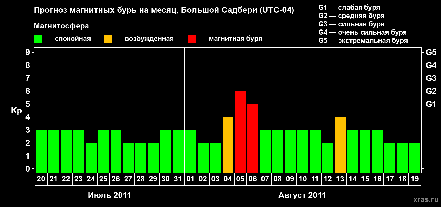 Прогноз максимального суточного геомагнитного индекса Kp на <b>1 месяц</b> (31 день) <b>с 20 июля по 19 августа 2011 г</b>