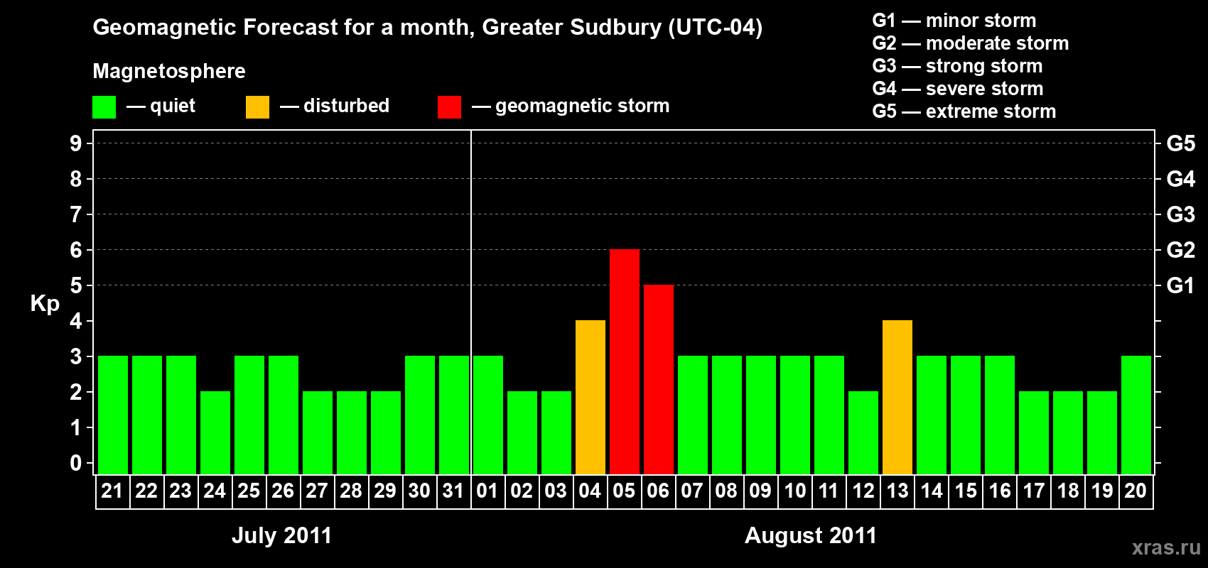 Forecast of the daily maximal value of geomagnetic index Kp for <b>1 month</b> (31 days) <b>from Jul 21, 2011 to Aug 20, 2011</b>