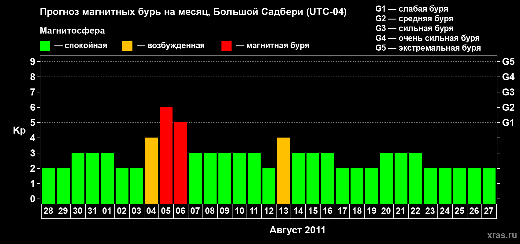 Прогноз максимального суточного геомагнитного индекса Kp на <b>1 месяц</b> (31 день) <b>с 28 июля по 27 августа 2011 г</b>