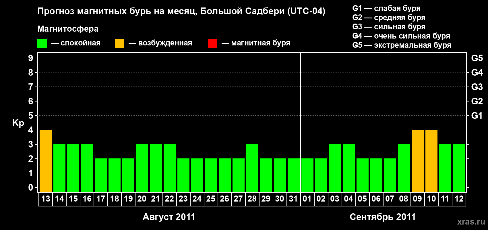 Прогноз максимального суточного геомагнитного индекса Kp на <b>1 месяц</b> (31 день) <b>с 13 августа по 12 сентября 2011 г</b>