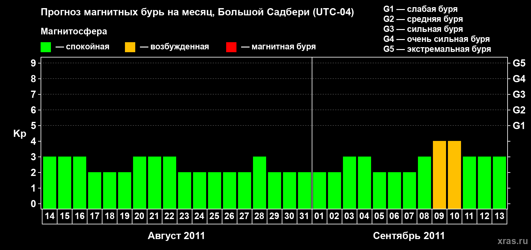 Прогноз максимального суточного геомагнитного индекса Kp на <b>1 месяц</b> (31 день) <b>с 14 августа по 13 сентября 2011 г</b>