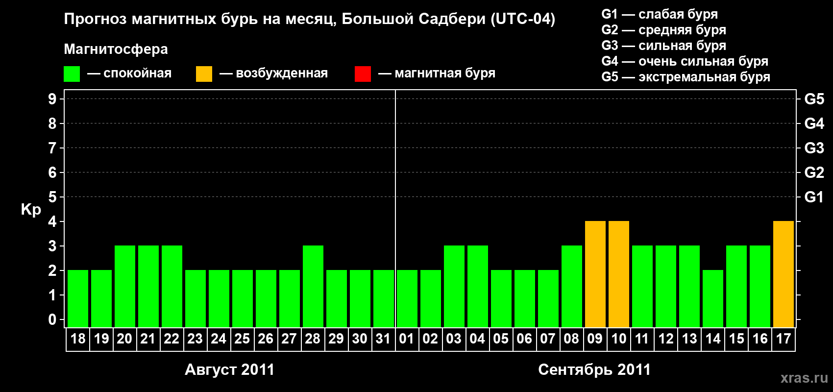 Прогноз максимального суточного геомагнитного индекса Kp на <b>1 месяц</b> (31 день) <b>с 18 августа по 17 сентября 2011 г</b>
