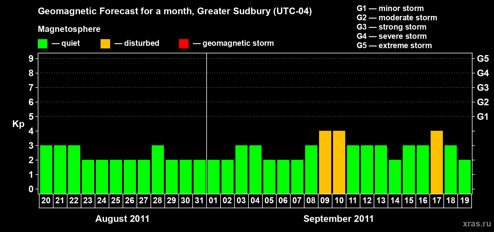 Forecast of the daily maximal value of geomagnetic index Kp for <b>1 month</b> (31 days) <b>from Aug 20, 2011 to Sep 19, 2011</b>