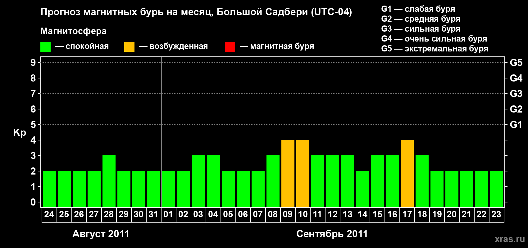 Прогноз максимального суточного геомагнитного индекса Kp на <b>1 месяц</b> (31 день) <b>с 24 августа по 23 сентября 2011 г</b>