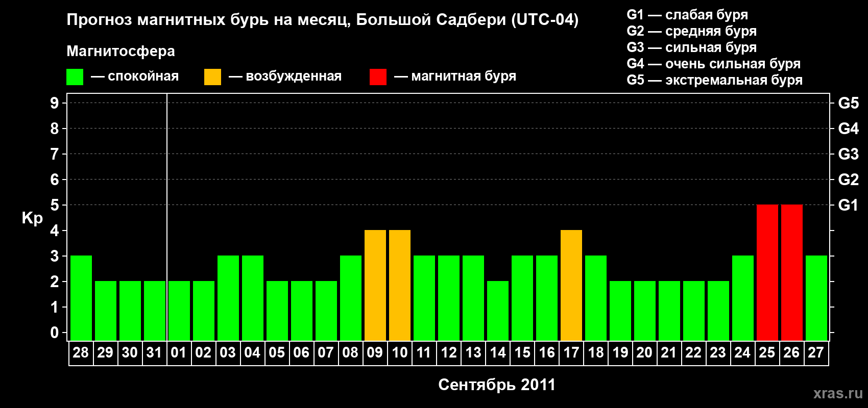 Прогноз максимального суточного геомагнитного индекса Kp на <b>1 месяц</b> (31 день) <b>с 28 августа по 27 сентября 2011 г</b>