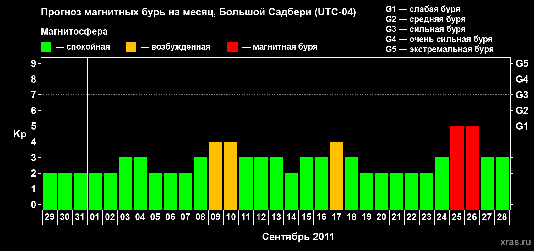 Прогноз максимального суточного геомагнитного индекса Kp на <b>1 месяц</b> (31 день) <b>с 29 августа по 28 сентября 2011 г</b>