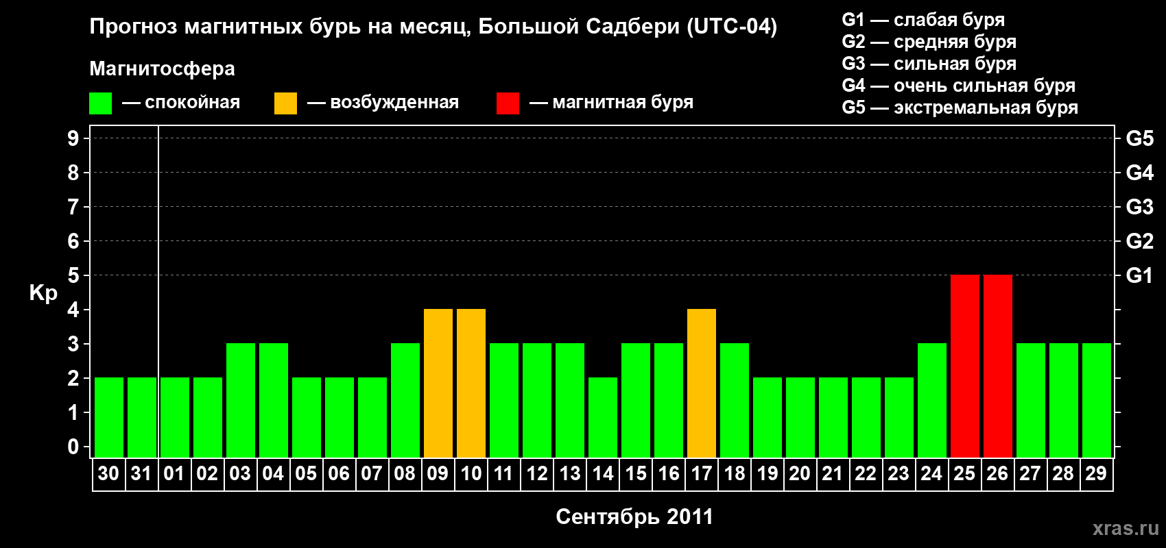 Прогноз максимального суточного геомагнитного индекса Kp на <b>1 месяц</b> (31 день) <b>с 30 августа по 29 сентября 2011 г</b>